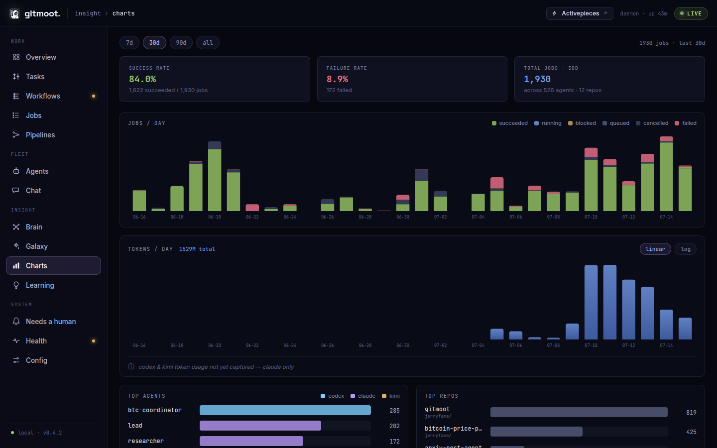 Charts view: activity time series and top agents/repos