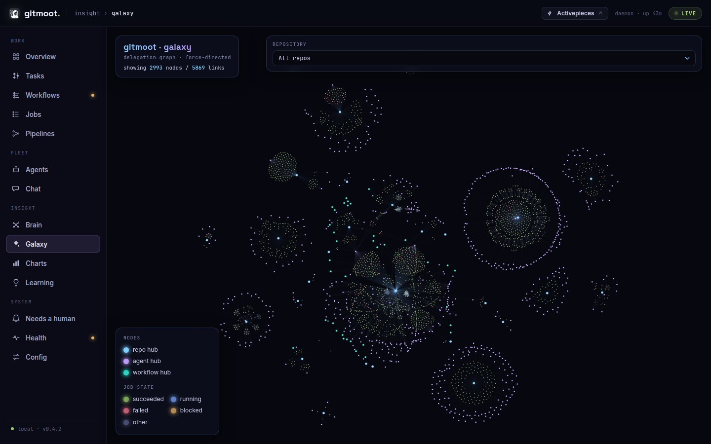 Galaxy view: a whole-history force graph with repo and agent hubs